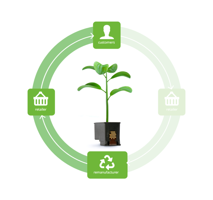 RECOLL - collecting in the circular economy of inkjet cartridges